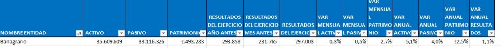 Así fue el comportamiento de las pérdidas y ganancias de los Bancos de Colombia. 