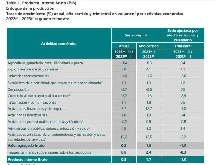 PIB de Colombia creció 0,3 % en segundo trimestre del 2023: en la parte baja de las expectativas Así se comportó el PIB del segundo trimestre del año. Foto: Dane