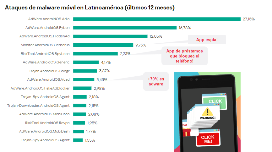 Ataques de malware móvil en Latinoamérica