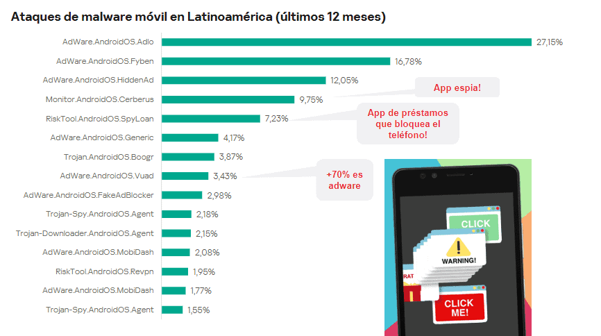 Las contraseñas más inseguras en 2023: así estafan en Colombia y Latinoamérica Ataques de malware móvil en Latinoamérica