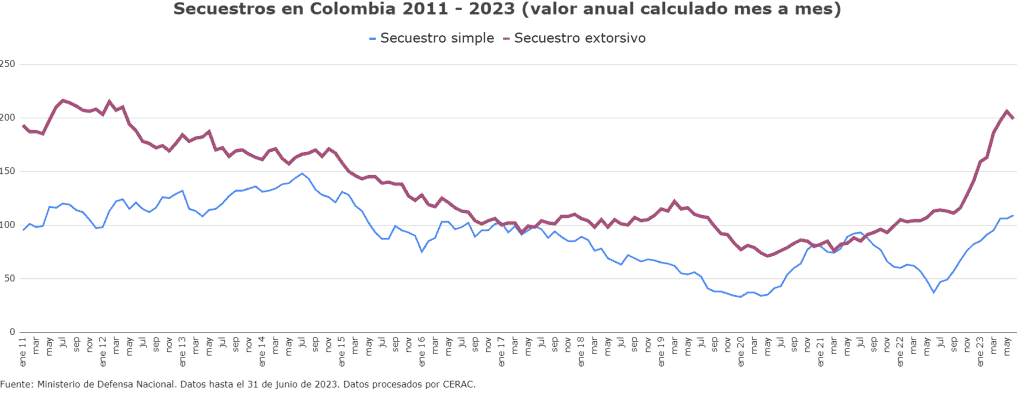 Secuestro aumenta en Colombia: ciudadanos y economía, golpeados por la inseguridad Secuestros en Colombia, medición Cerac