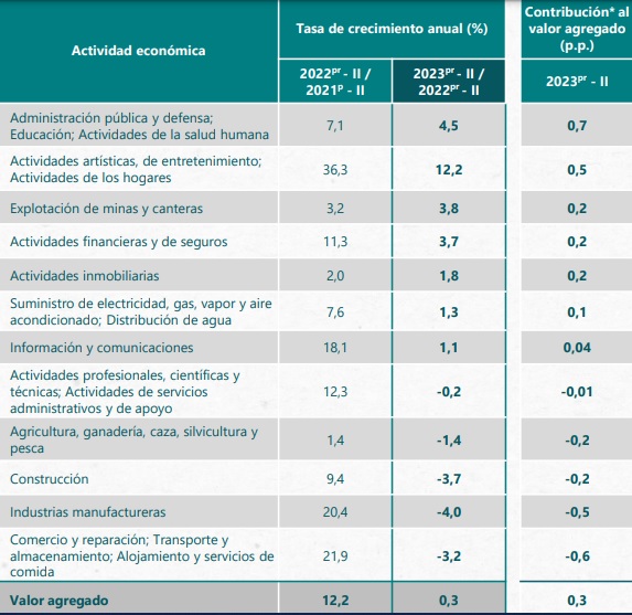 Segmentos que más cayeron en la economía de Colombia