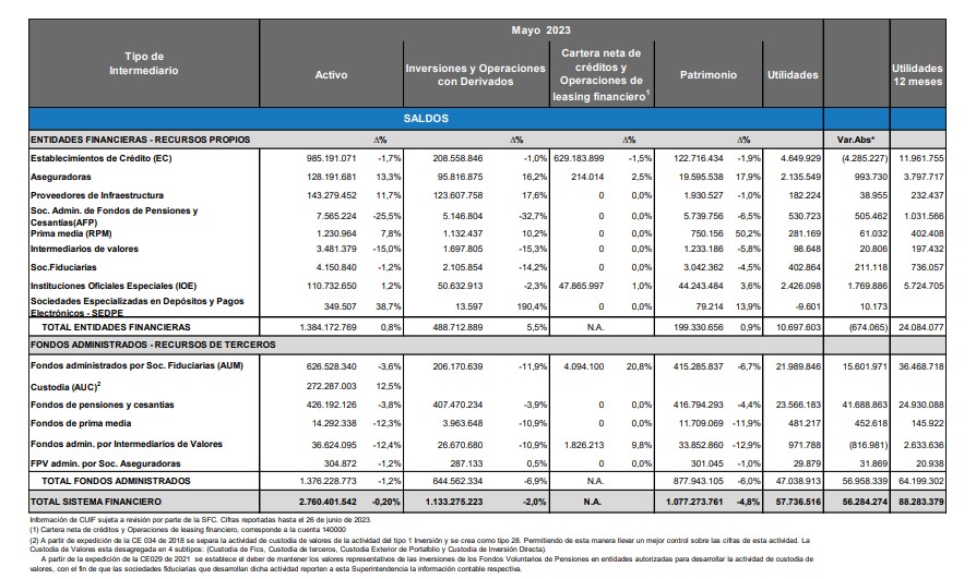 Estas fueron las ganancias de bancos y el sistema financiero