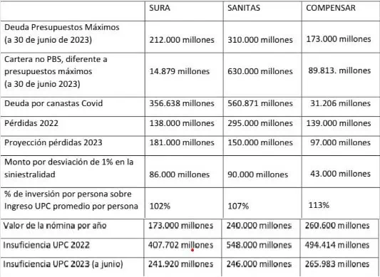 En riesgo operación de EPS en Colombia a partir de septiembre por situación financiera Situación financiera EPS