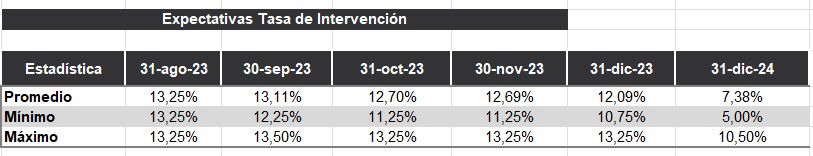 Encuesta del Banco de la República prevé estabilidad de la tasa de interés en agosto.