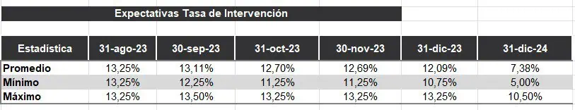Expertos incrementan expectativas de inflación para el cierre 2023 Encuesta del Banco de la República prevé estabilidad de la tasa de interés en agosto.
