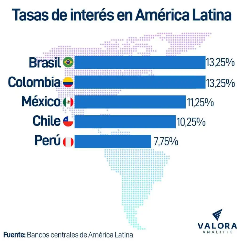 Petro le pide al BanRep bajar tasas de interés para mejorar PIB de Colombia: ¿Pasará? Tasas en interés en América Latina