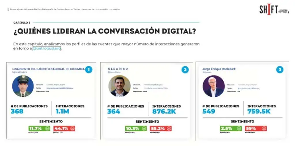 Así le fue al presidente Petro en su primer año en Twitter: temas más trinados y percepción Cuentas que lideran conversación con Petro en Twitter