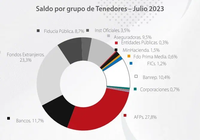 Fondos de pensiones, mayores tenedores de deuda pública en Colombia en julio Comportamiento de la deuda pública de los inversionistas en julio. Foto: Davivienda