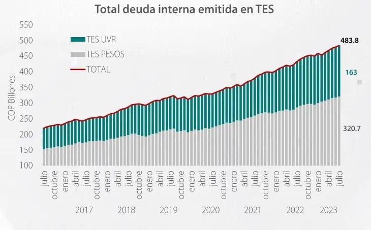Fondos de pensiones, mayores tenedores de deuda pública en Colombia en julio Comportamiento de la deuda pública de los inversionistas en julio. Foto: Davivienda