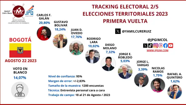 Empate técnico entre Galán, Oviedo y Bolívar en la contienda por la Alcaldía de Bogotá Tracking electoral 2/5 por la Alcaldía de Bogotá