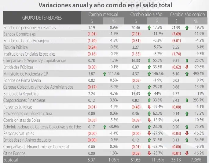 Fondos de pensiones, mayores tenedores de deuda pública en Colombia en julio Comportamiento de la deuda pública de los inversionistas en julio. Foto: Davivienda