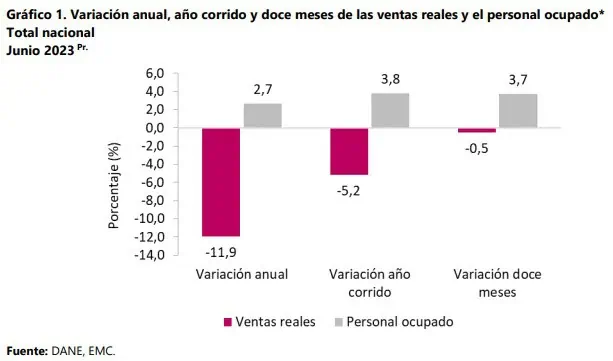 Producción industrial en Colombia sigue de capa caída: acumula caída del 2,6 % en 2023 Ventas del comercio minorista en Colombia