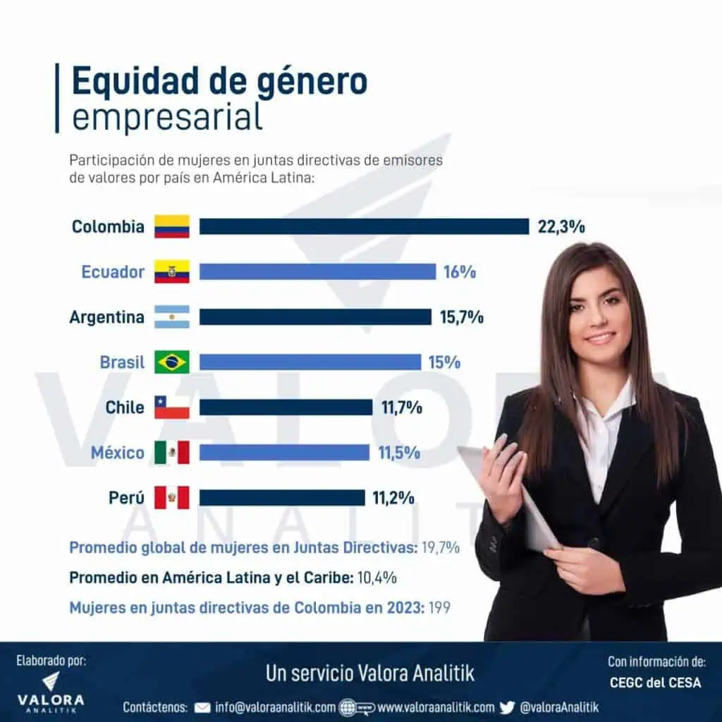 Grupo Argos, reconocida en importante ranking por sus prácticas para equidad de género Mujeres en juntas directivas en América Latina