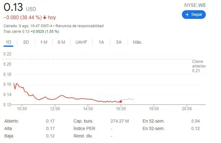 WeWork: acciones caen 38 %; cifras e historia de la multinacional que podría quebrar Acciones de WeWork