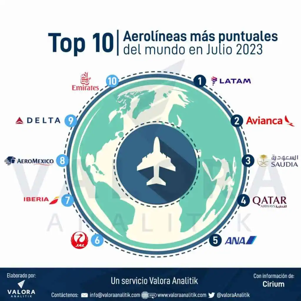 Latam y Avianca fueron las aerolíneas más puntuales del mundo en julio Aerolíneas a tiempo