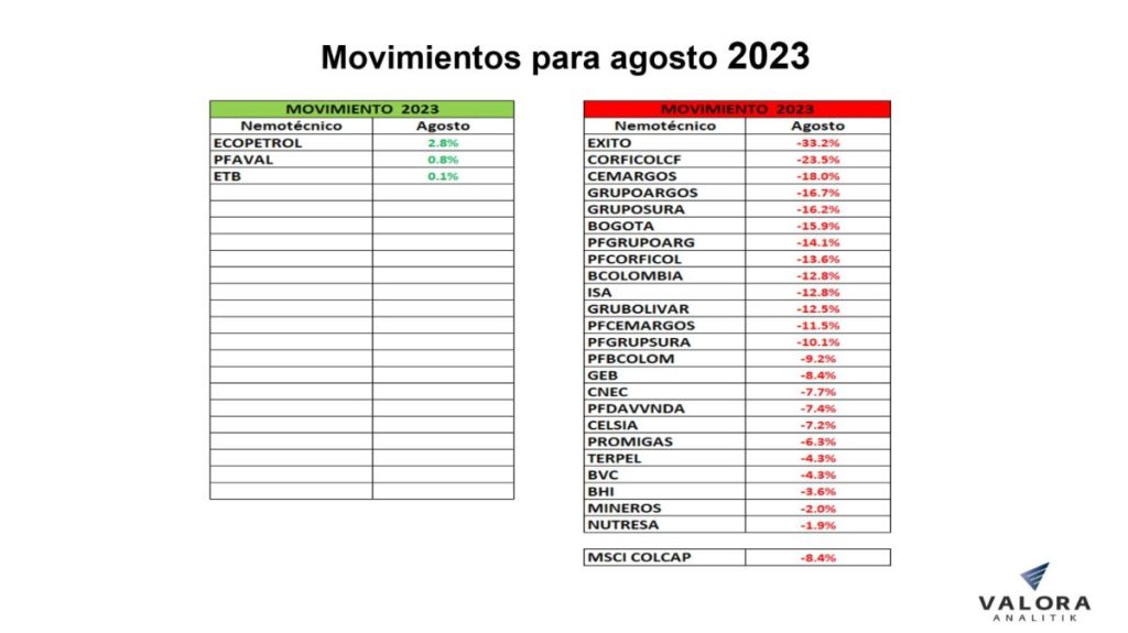 Acciones en Colombia