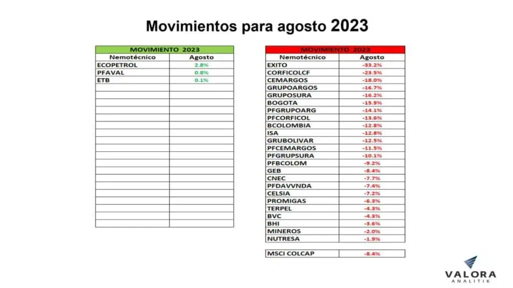 MSCI Colcap sigue siendo el índice más castigado de la región; crece margen negativo a agosto Acciones en Colombia