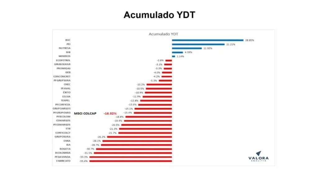 MSCI Colcap sigue siendo el índice más castigado de la región; crece margen negativo a agosto MSCI Colcap