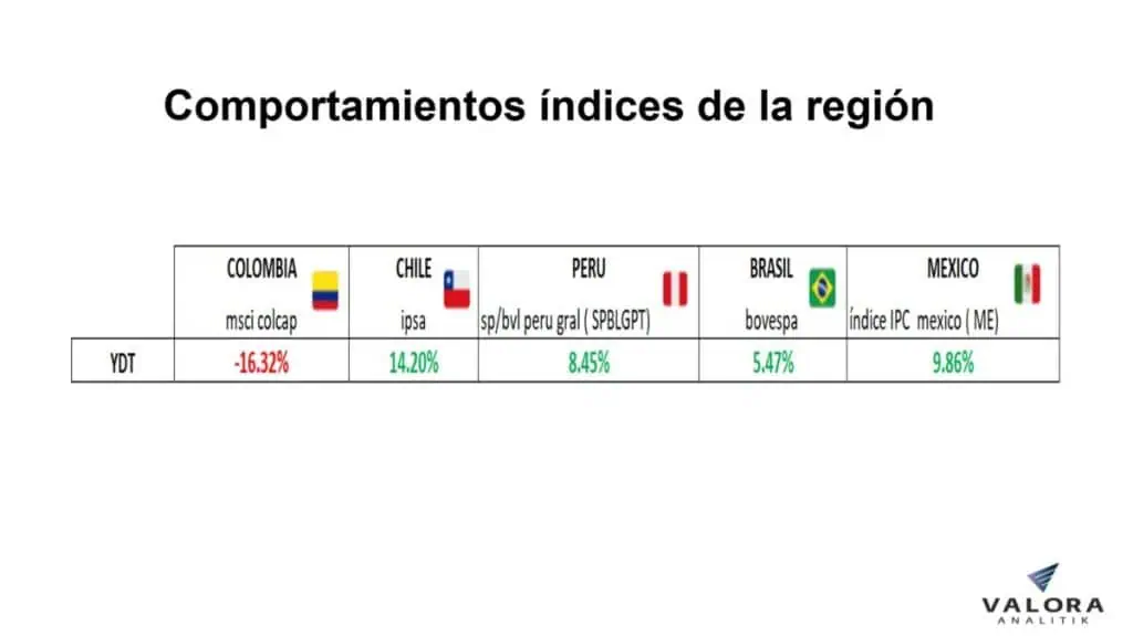 MSCI Colcap sigue siendo el índice más castigado de la región; crece margen negativo a agosto MSCI Colcap