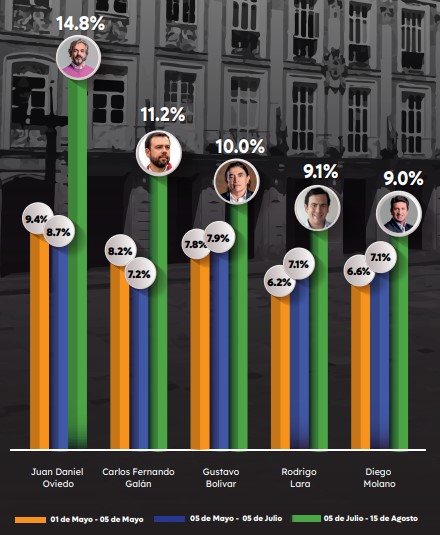 Encuestas alcaldías