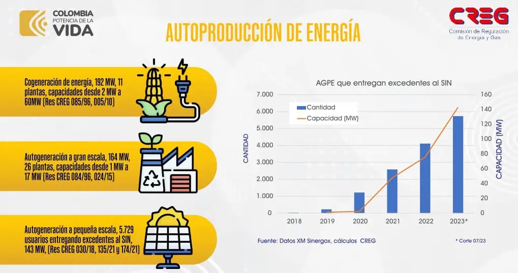 Respaldan proyección de UPME sobre autogeneración de energía en Colombia Respaldan proyección de UPME sobre autogeneración de energía en Colombia