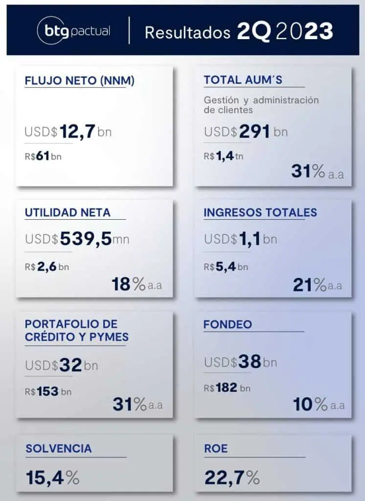 BTG Pactual elevó sus ingresos y utilidad en segundo trimestre de 2023 BTG Pactual