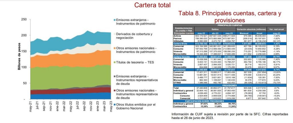 Estas fueron las ganancias de bancos y el sistema financiero.
