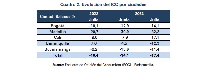 Cayó confianza del consumidor en julio. Foto: Fedesarrollo