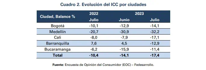 Volvió a caer confianza del consumidor en Colombia en julio Cayó confianza del consumidor en julio. Foto: Fedesarrollo