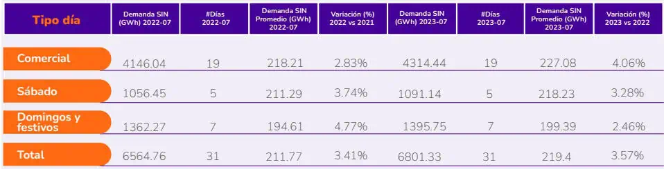 Demanda de energía en Colombia sigue en aumento, ¿cómo le fue en julio? Demanda de energía en Colombia sigue en aumento, ¿cómo le fue en julio?