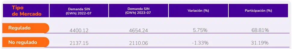 Demanda de energía en Colombia sigue en aumento, ¿cómo le fue en julio? Demanda de energía en Colombia sigue en aumento, ¿cómo le fue en julio?