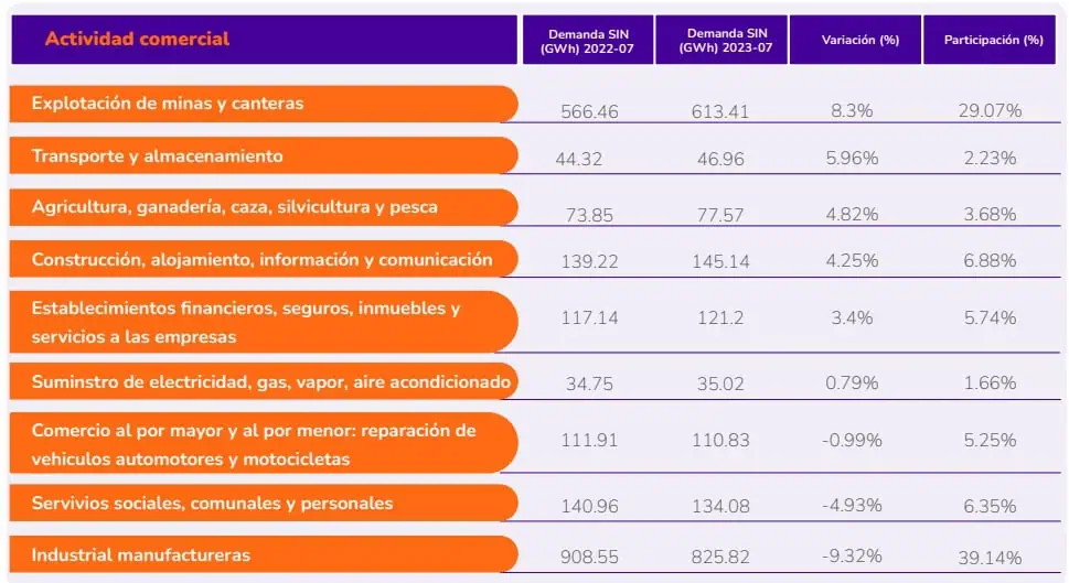 Demanda de energía en Colombia sigue en aumento, ¿cómo le fue en julio? Demanda de energía en Colombia sigue en aumento, ¿cómo le fue en julio?