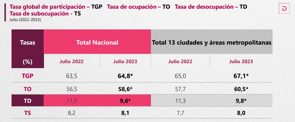 Comportamiento del desempleo en julio. Foto: Dane