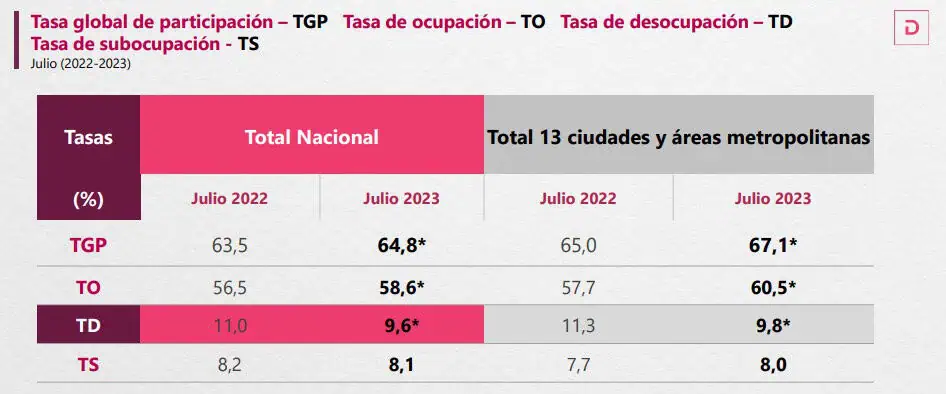 Desempleo en Colombia se ubicó en julio en 9,6 % Comportamiento del desempleo en julio. Foto: Dane