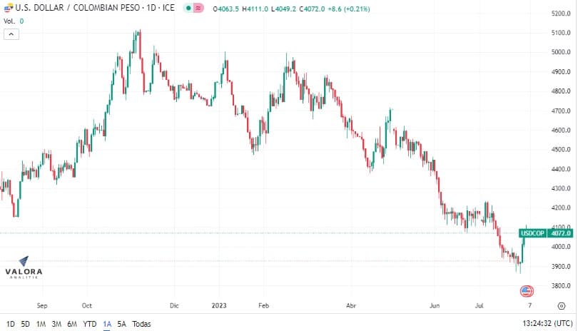 Dólar en Colombia se sigue cotizando al alza.