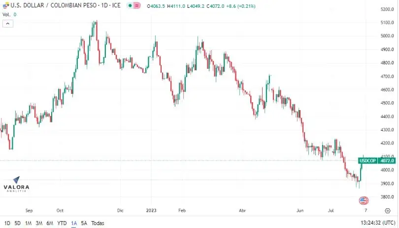 Tres factores que están disparando el dólar en Colombia Dólar en Colombia se sigue cotizando al alza.