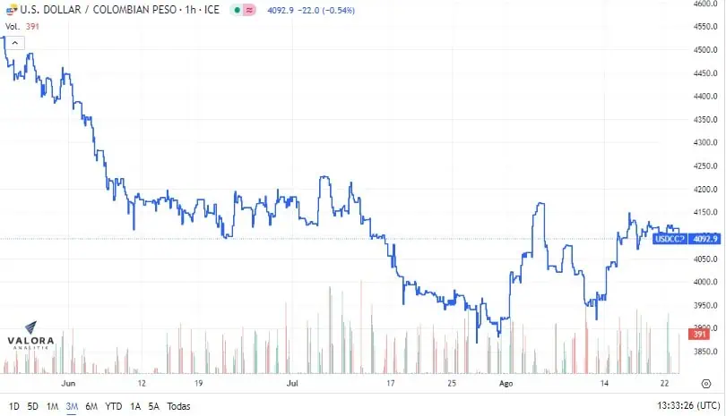 Volvió a bajar el dólar en Colombia, ha llegado a cotizarse por debajo de los $4.100 Dólar en Colombia se cotiza a la baja en esta jornada.