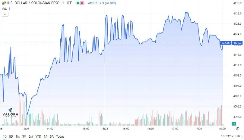 Dólar en Colombia 18 de agosto: cerró la semana al alza tras días volátiles Así se comportó el dólar este viernes.
