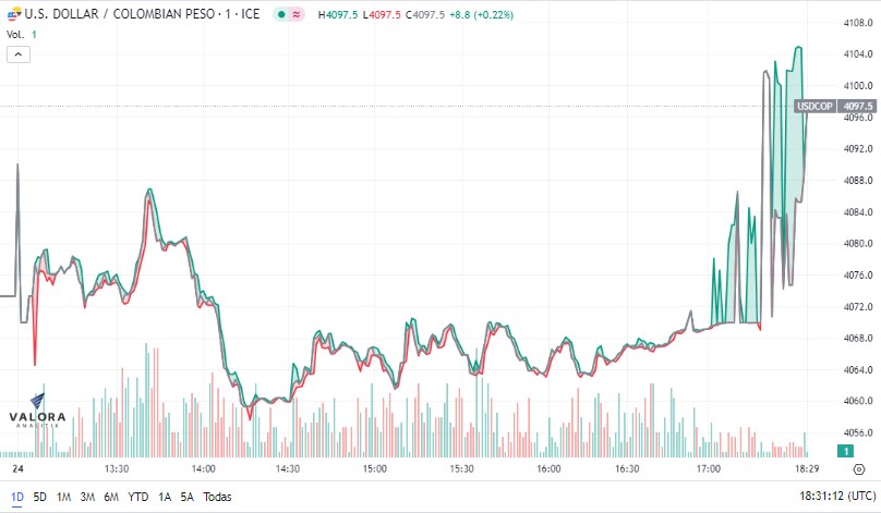 Dólar en Colombia se cotiza de nuevo al alza. 