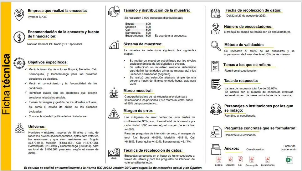 Encuesta Invamer agosto: así va intención de voto en Bogotá, Medellín y Barranquilla Encuesta Invamer