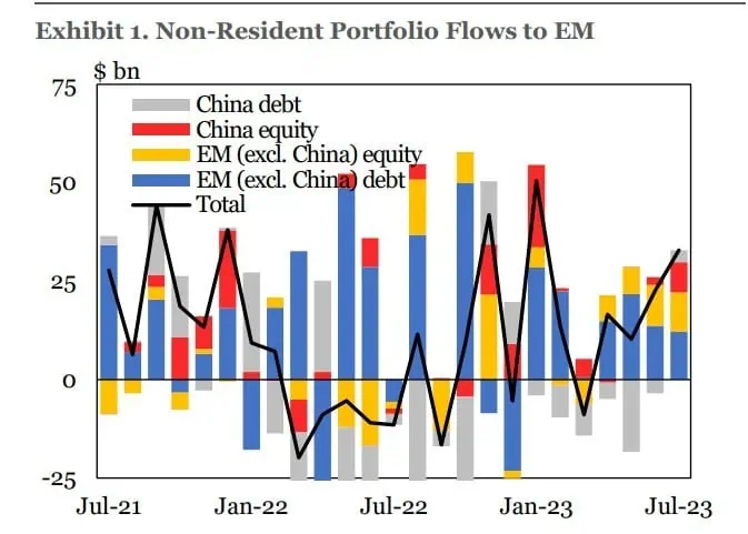 América Latina y Asia impulsaron la entrada de capitales en julio: IIF Entrada de capitales en julio en el mundo