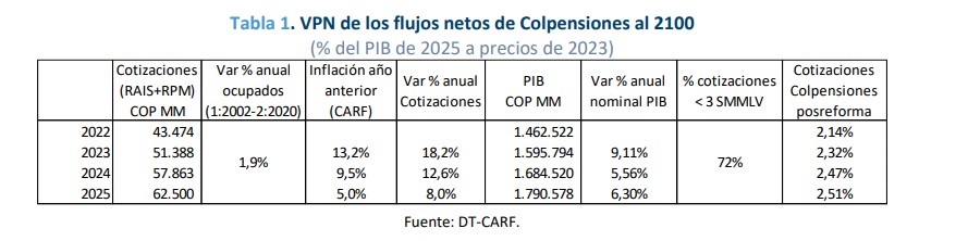 Flujos netos de Colpensiones para 2.100. Foto: Valora Analitik