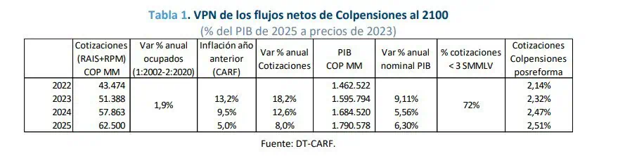 Por reforma pensional, Gobierno tendrá que darle $48 billones de más a Colpensiones: Comité de Regla Fiscal Flujos netos de Colpensiones para 2.100. Foto: Valora Analitik