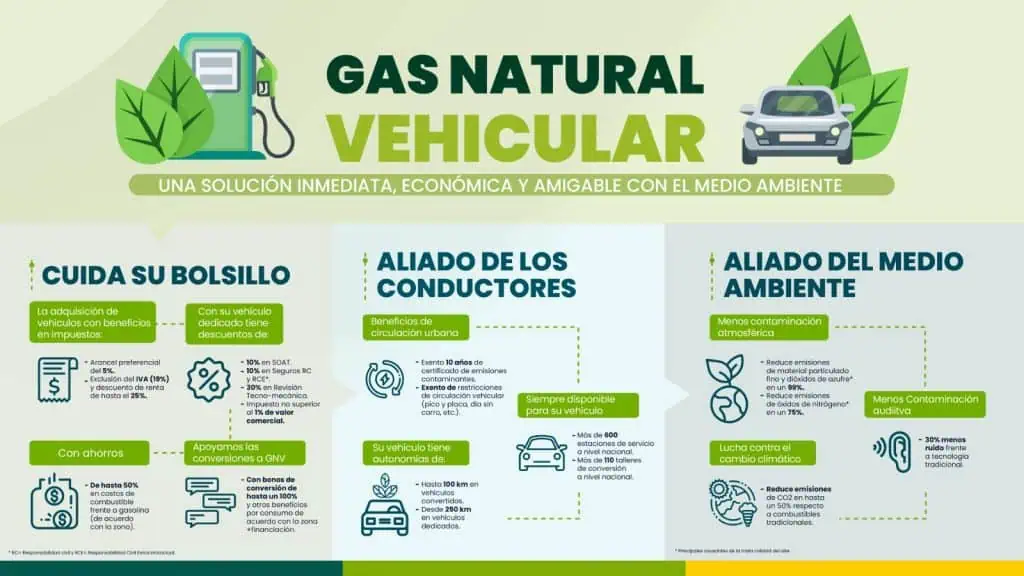 Colombia | Conversión de vehículos de gasolina a gas natural en 2023 subió 63% Colombia | Conversión de vehículos de gasolina a gas natural en 2023 subió 63%