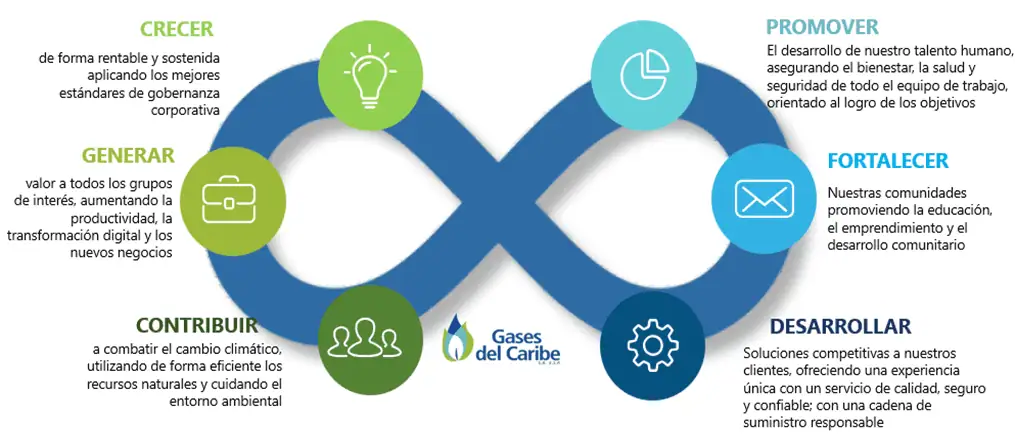 Juego | Sector minero energético sí invierte en el medio ambiente de Colombia Compromisos de sostenibilidad de Gases del Caribe