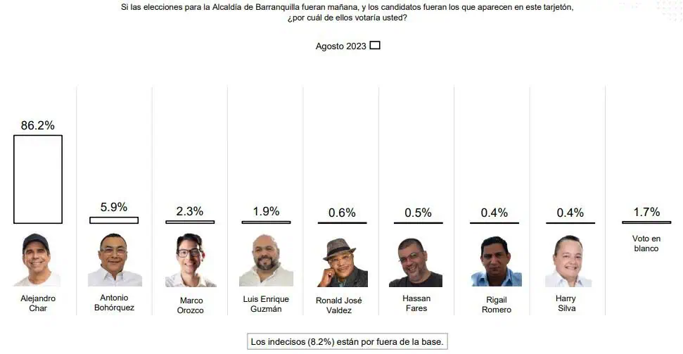 Encuesta Invamer agosto: así va intención de voto en Bogotá, Medellín y Barranquilla Encuesta Invamer