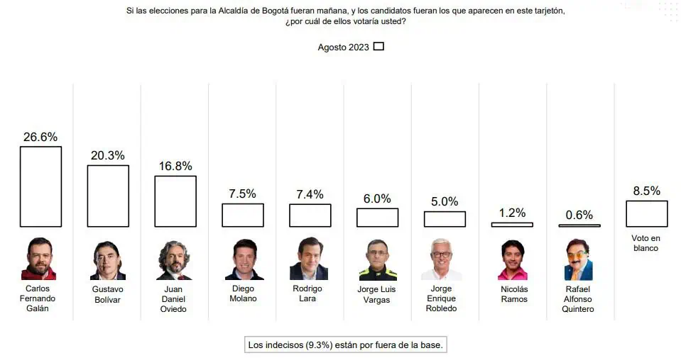Encuesta Invamer agosto: así va intención de voto en Bogotá, Medellín y Barranquilla Encuesta Invamer