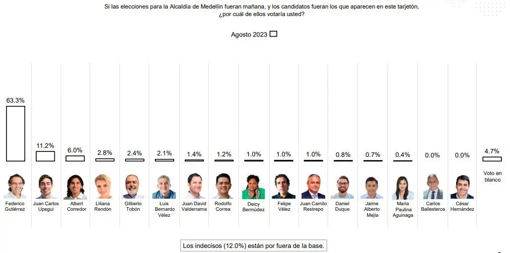 Encuesta Invamer agosto: así va intención de voto en Bogotá, Medellín y Barranquilla Encuesta Invamer