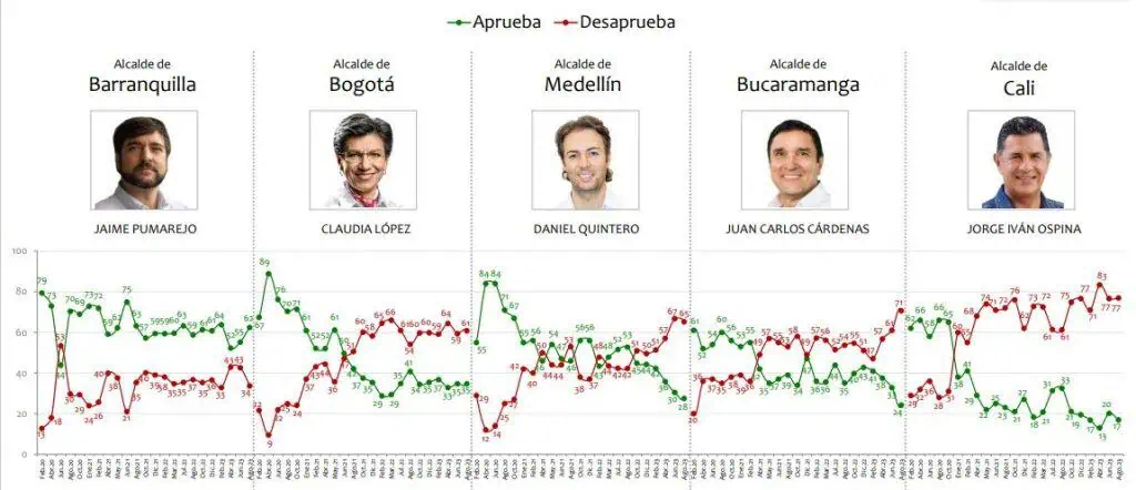 Encuesta Invamer: Desaprobación de Gustavo Petro se mantuvo; alcalde Jaime Pumarejo, el mejor calificado Encuesta Invamer
